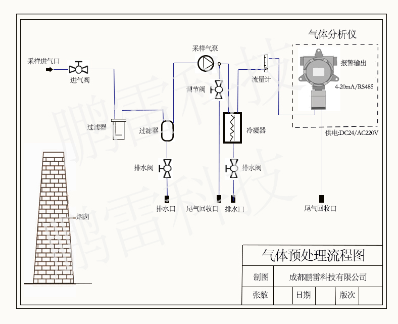 氣體預(yù)處理流程系統(tǒng)